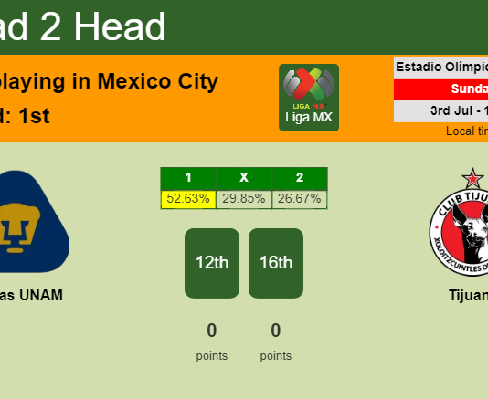 H2H, PREDICTION. Pumas UNAM vs Tijuana | Odds, preview, pick, kick-off time 03-07-2022 - Liga MX