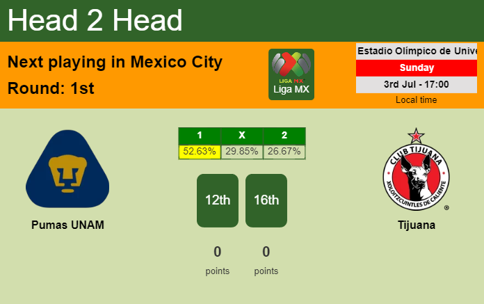 H2H, PREDICTION. Pumas UNAM vs Tijuana | Odds, preview, pick, kick-off time 03-07-2022 - Liga MX