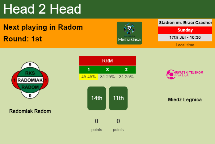 H2H, PREDICTION. Radomiak Radom vs Miedź Legnica | Odds, preview, pick, kick-off time 17-07-2022 - Ekstraklasa
