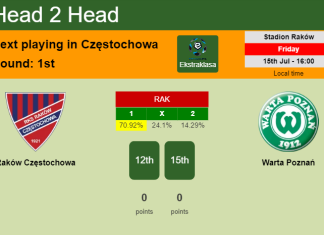 H2H, PREDICTION. Raków Częstochowa vs Warta Poznań | Odds, preview, pick, kick-off time 15-07-2022 - Ekstraklasa