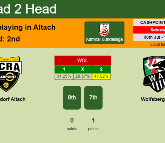 H2H, PREDICTION. Rheindorf Altach vs Wolfsberger AC | Odds, preview, pick, kick-off time - Admiral Bundesliga