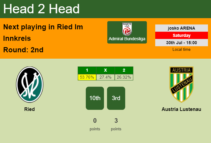 H2H, PREDICTION. Ried vs Austria Lustenau | Odds, preview, pick, kick-off time - Admiral Bundesliga