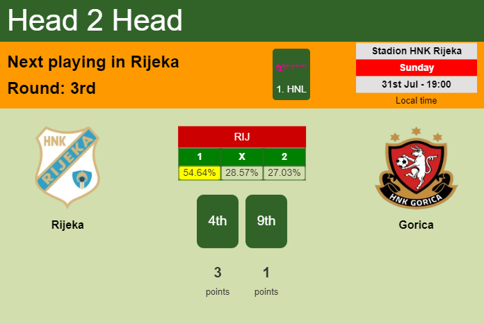 H2H, PREDICTION. Rijeka vs Gorica | Odds, preview, pick, kick-off time 31-07-2022 - 1. HNL