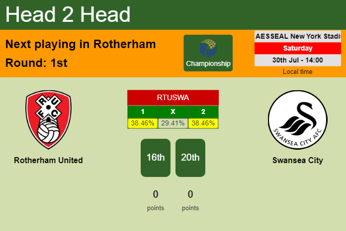 H2H, PREDICTION. Rotherham United vs Swansea City | Odds, preview, pick, kick-off time 30-07-2022 - Championship