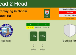 H2H, PREDICTION. SSC Farul vs U Craiova 1948 | Odds, preview, pick, kick-off time 17-07-2022 - Liga 1
