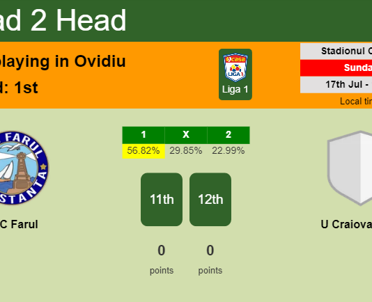 H2H, PREDICTION. SSC Farul vs U Craiova 1948 | Odds, preview, pick, kick-off time 17-07-2022 - Liga 1