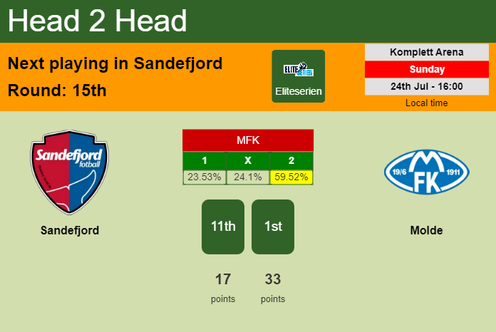 H2H, PREDICTION. Sandefjord vs Molde | Odds, preview, pick, kick-off time 24-07-2022 - Eliteserien