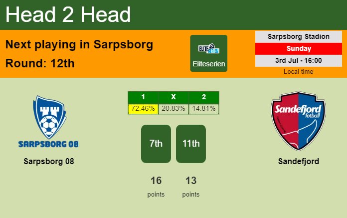 H2H, PREDICTION. Sarpsborg 08 vs Sandefjord | Odds, preview, pick, kick-off time 03-07-2022 - Eliteserien