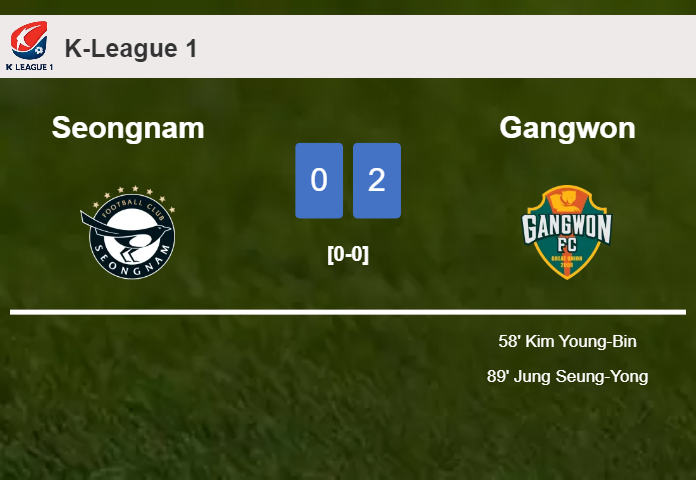Gangwon defeats Seongnam 2-0 on Saturday