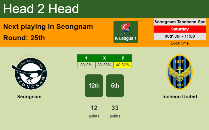 H2H, PREDICTION. Seongnam vs Incheon United | Odds, preview, pick, kick-off time 30-07-2022 - K-League 1