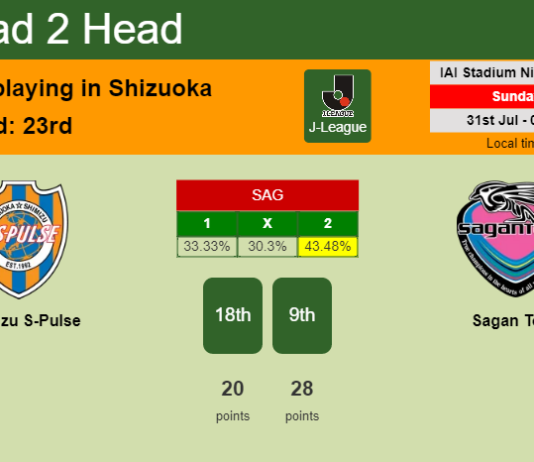 H2H, PREDICTION. Shimizu S-Pulse vs Sagan Tosu | Odds, preview, pick, kick-off time - J-League