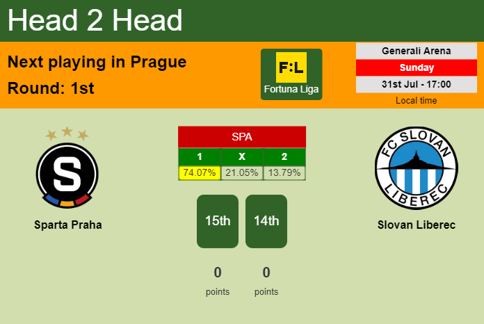 H2H, PREDICTION. Sparta Praha vs Slovan Liberec | Odds, preview, pick, kick-off time 31-07-2022 - Fortuna Liga