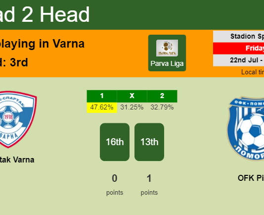 H2H, PREDICTION. Spartak Varna vs OFK Pirin | Odds, preview, pick, kick-off time 22-07-2022 - Parva Liga