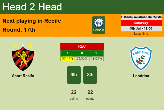 H2H, PREDICTION. Sport Recife vs Londrina | Odds, preview, pick, kick-off time 09-07-2022 - Serie B