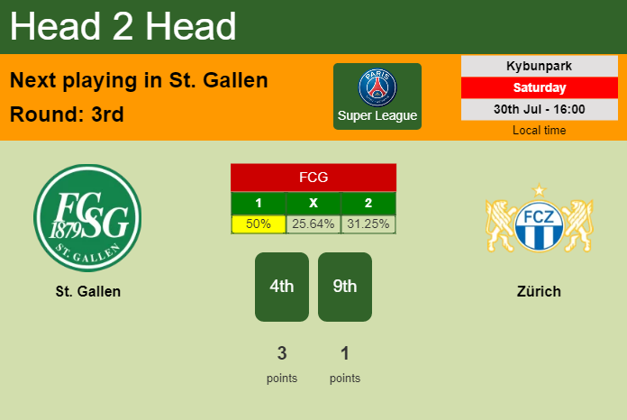 H2H, PREDICTION. St. Gallen vs Zürich | Odds, preview, pick, kick-off time 30-07-2022 - Super League