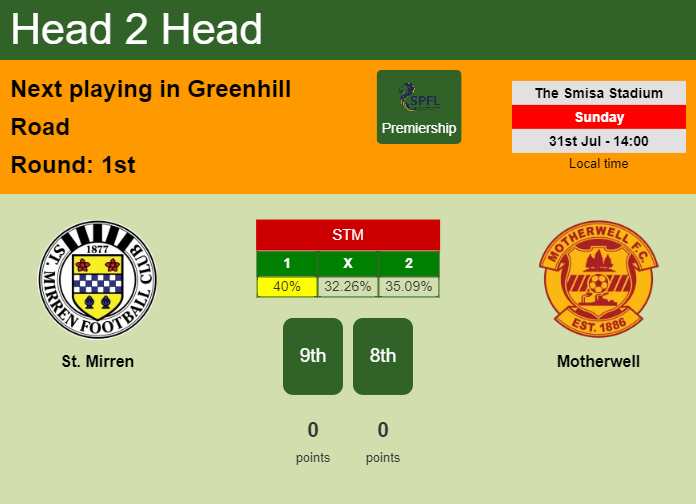 H2H, PREDICTION. St. Mirren vs Motherwell | Odds, preview, pick, kick-off time 31-07-2022 - Premiership