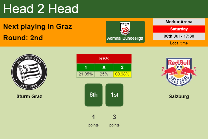 H2H, PREDICTION. Sturm Graz vs Salzburg | Odds, preview, pick, kick-off time - Admiral Bundesliga