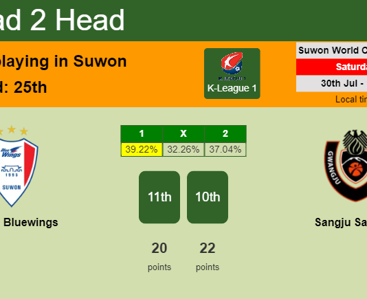 H2H, PREDICTION. Suwon Bluewings vs Sangju Sangmu | Odds, preview, pick, kick-off time 30-07-2022 - K-League 1