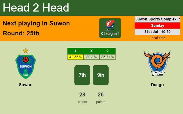 H2H, PREDICTION. Suwon vs Daegu | Odds, preview, pick, kick-off time 31-07-2022 - K-League 1