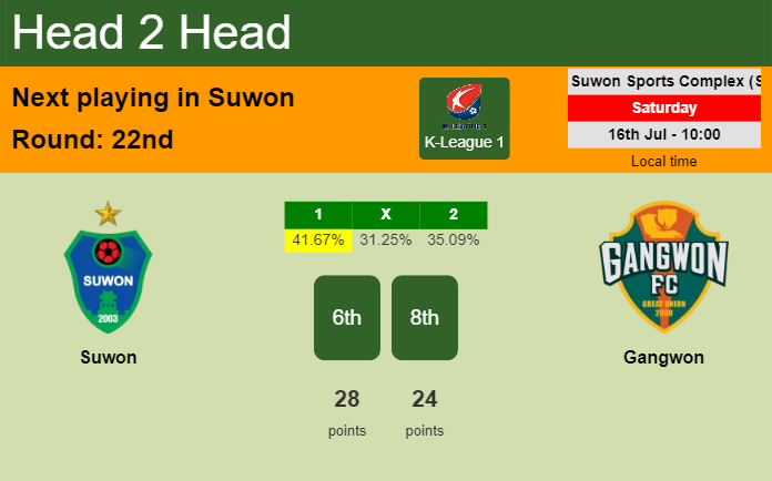 H2H, PREDICTION. Suwon vs Gangwon | Odds, preview, pick, kick-off time 16-07-2022 - K-League 1