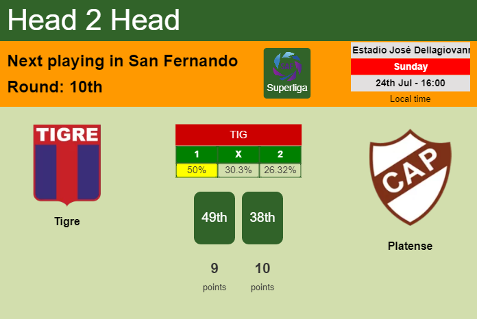 H2H, PREDICTION. Tigre vs Platense | Odds, preview, pick, kick-off time 24-07-2022 - Superliga
