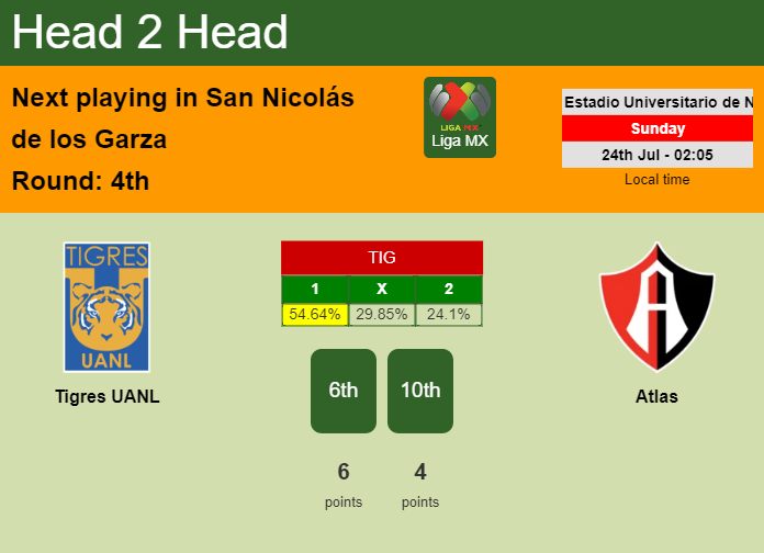H2H, PREDICTION. Tigres UANL vs Atlas | Odds, preview, pick, kick-off time 23-07-2022 - Liga MX