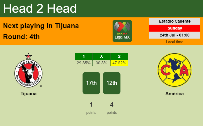 H2H, PREDICTION. Tijuana vs América | Odds, preview, pick, kick-off time 23-07-2022 - Liga MX