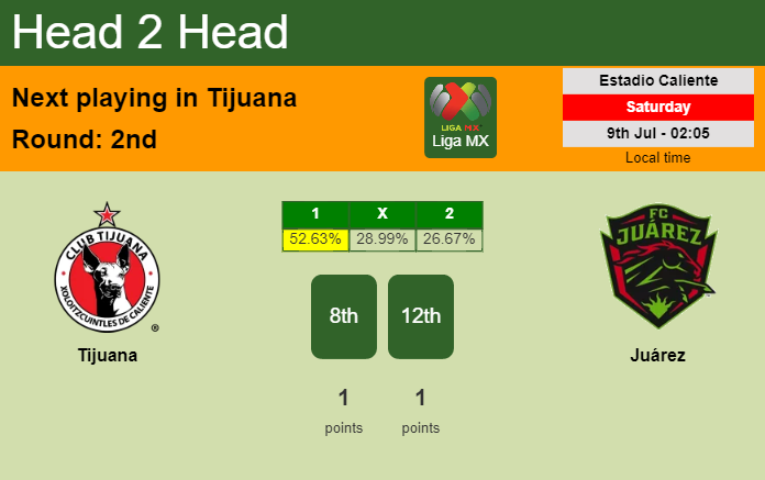 H2H, PREDICTION. Tijuana vs Juárez | Odds, preview, pick, kick-off time 08-07-2022 - Liga MX