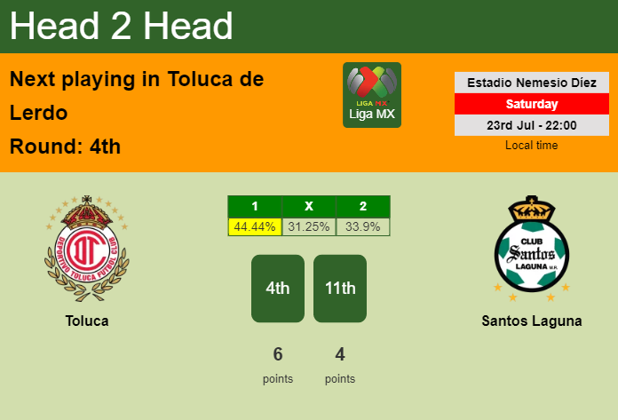 H2H, PREDICTION. Toluca vs Santos Laguna | Odds, preview, pick, kick-off time 23-07-2022 - Liga MX