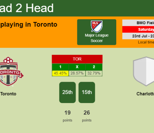 H2H, PREDICTION. Toronto vs Charlotte | Odds, preview, pick, kick-off time 23-07-2022 - Major League Soccer