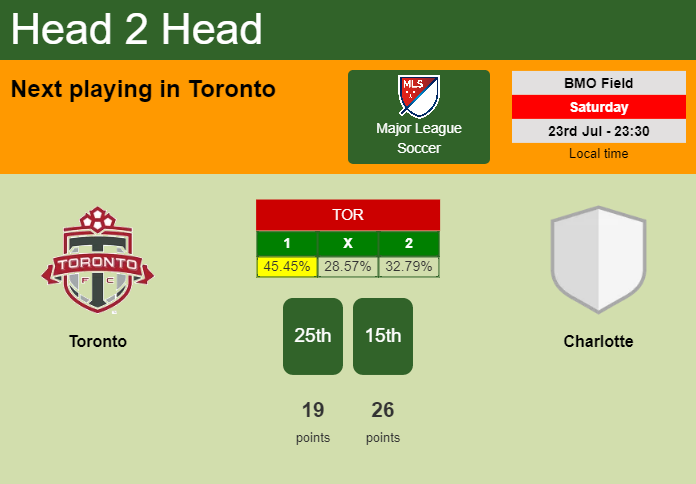 H2H, PREDICTION. Toronto vs Charlotte | Odds, preview, pick, kick-off time 23-07-2022 - Major League Soccer