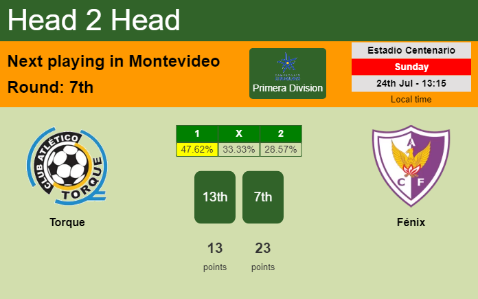 H2H, PREDICTION. Torque vs Fénix | Odds, preview, pick, kick-off time 24-07-2022 - Primera Division