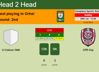 H2H, PREDICTION. U Craiova 1948 vs CFR Cluj | Odds, preview, pick, kick-off time 24-07-2022 - Liga 1