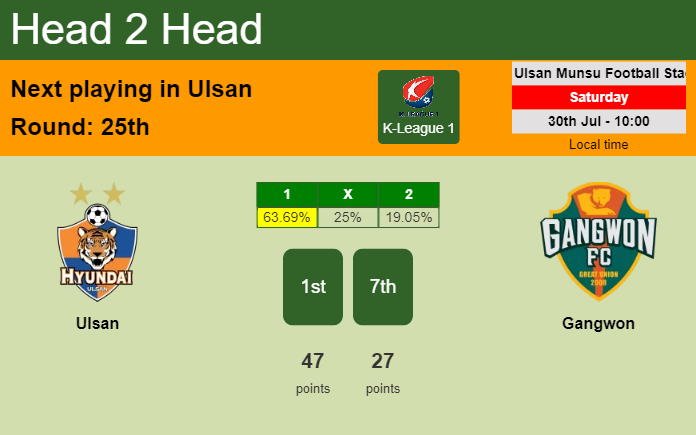 H2H, PREDICTION. Ulsan vs Gangwon | Odds, preview, pick, kick-off time 30-07-2022 - K-League 1