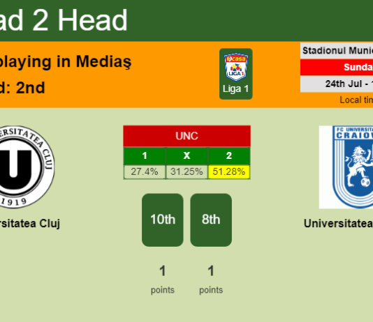 H2H, PREDICTION. Universitatea Cluj vs Universitatea Craiova | Odds, preview, pick, kick-off time 24-07-2022 - Liga 1
