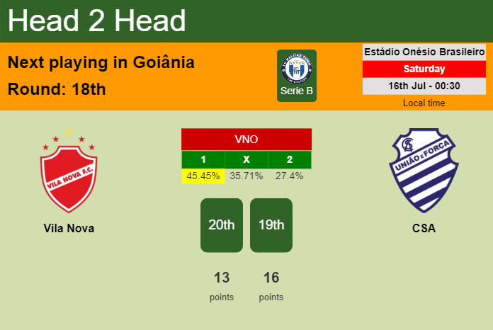 H2H, PREDICTION. Vila Nova vs CSA | Odds, preview, pick, kick-off time 15-07-2022 - Serie B