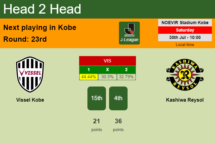 H2H, PREDICTION. Vissel Kobe vs Kashiwa Reysol | Odds, preview, pick, kick-off time 30-07-2022 - J-League