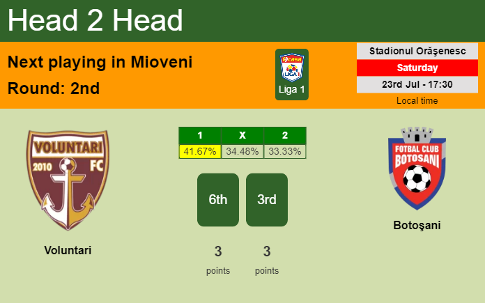 H2H, PREDICTION. Voluntari vs Botoşani | Odds, preview, pick, kick-off time 23-07-2022 - Liga 1