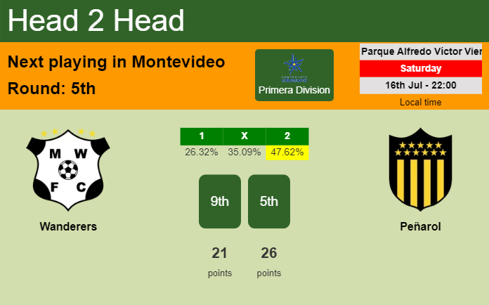 H2H, PREDICTION. Wanderers vs Peñarol | Odds, preview, pick, kick-off time 16-07-2022 - Primera Division