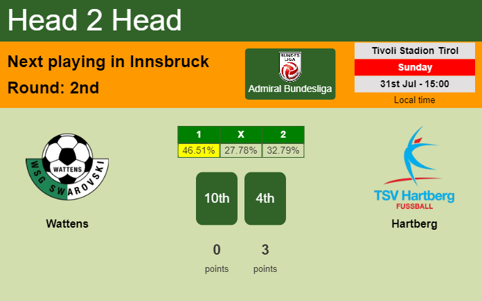 H2H, PREDICTION. Wattens vs Hartberg | Odds, preview, pick, kick-off time 31-07-2022 - Admiral Bundesliga