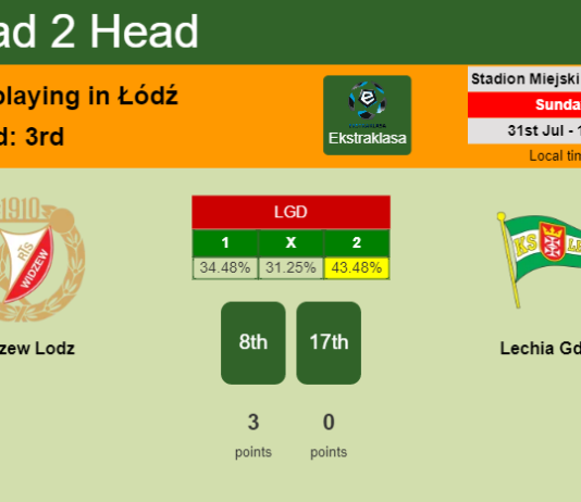 H2H, PREDICTION. Widzew Lodz vs Lechia Gdańsk | Odds, preview, pick, kick-off time 31-07-2022 - Ekstraklasa