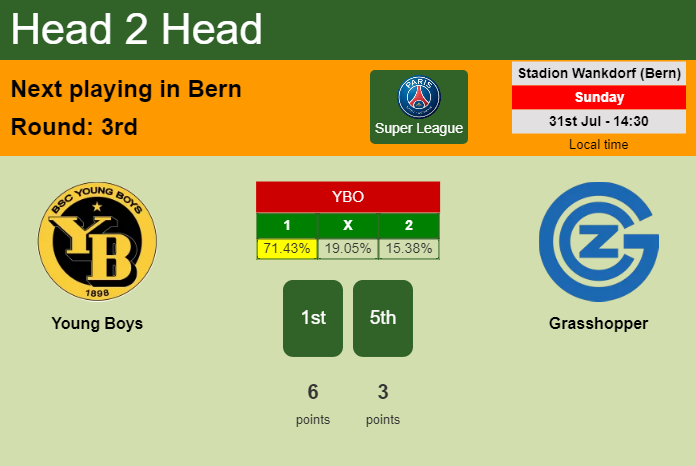 H2H, PREDICTION. Young Boys vs Grasshopper | Odds, preview, pick, kick-off time 31-07-2022 - Super League