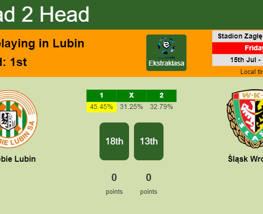 H2H, PREDICTION. Zagłębie Lubin vs Śląsk Wrocław | Odds, preview, pick, kick-off time 15-07-2022 - Ekstraklasa