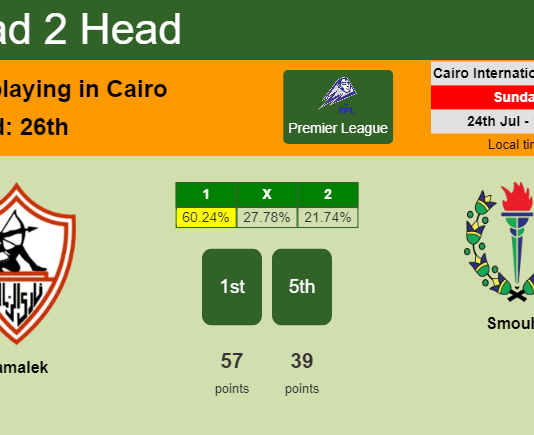 H2H, PREDICTION. Zamalek vs Smouha | Odds, preview, pick, kick-off time 24-07-2022 - Premier League