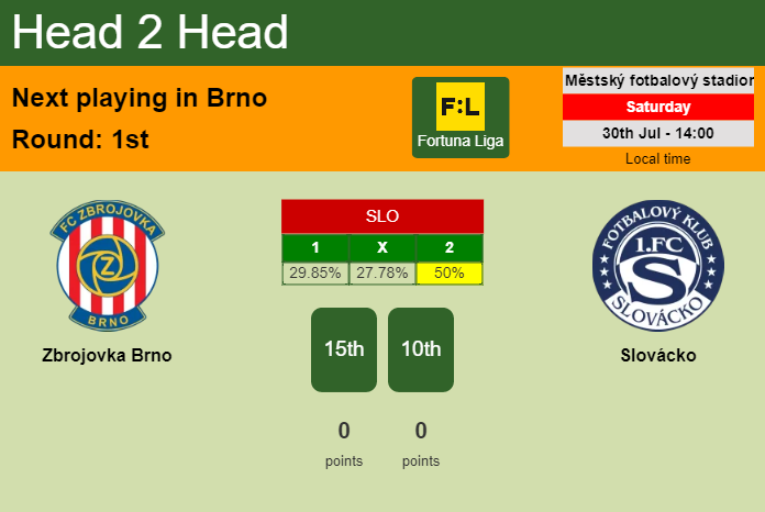 H2H, PREDICTION. Zbrojovka Brno vs Slovácko | Odds, preview, pick, kick-off time 30-07-2022 - Fortuna Liga