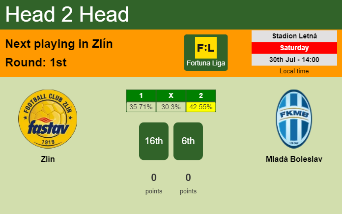 H2H, PREDICTION. Zlín vs Mladá Boleslav | Odds, preview, pick, kick-off time 30-07-2022 - Fortuna Liga