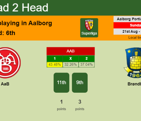 H2H, PREDICTION. AaB vs Brøndby | Odds, preview, pick, kick-off time 21-08-2022 - Superliga
