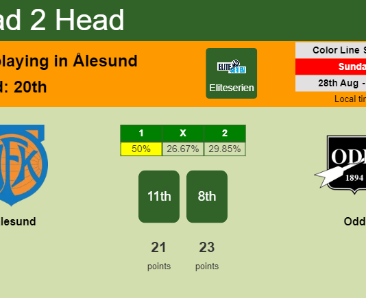 H2H, PREDICTION. Aalesund vs Odd | Odds, preview, pick, kick-off time 28-08-2022 - Eliteserien