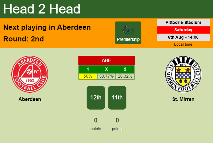 H2H, PREDICTION. Aberdeen vs St. Mirren | Odds, preview, pick, kick-off time 06-08-2022 - Premiership