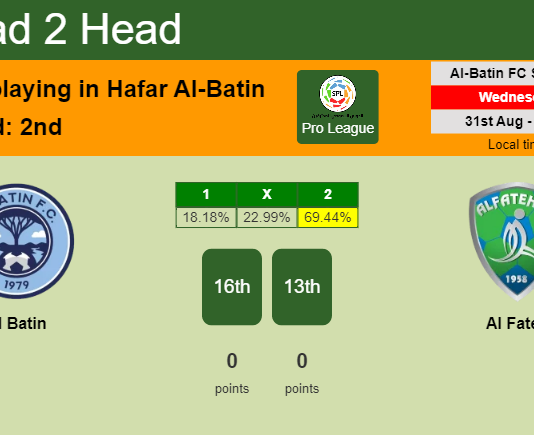 H2H, PREDICTION. Al Batin vs Al Fateh | Odds, preview, pick, kick-off time 31-08-2022 - Pro League